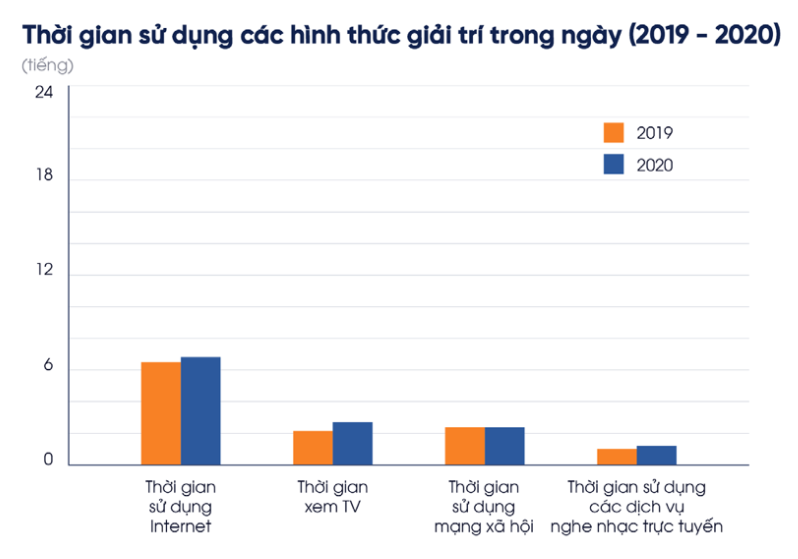 Người Việt làm gì tại nhà mùa dịch?