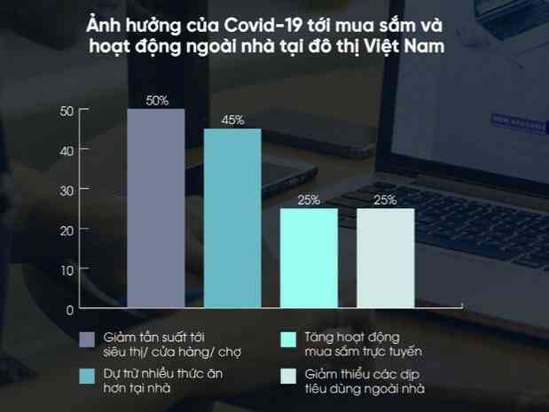 Thói quen tiêu dùng của người Việt thay đổi do Covid-4
