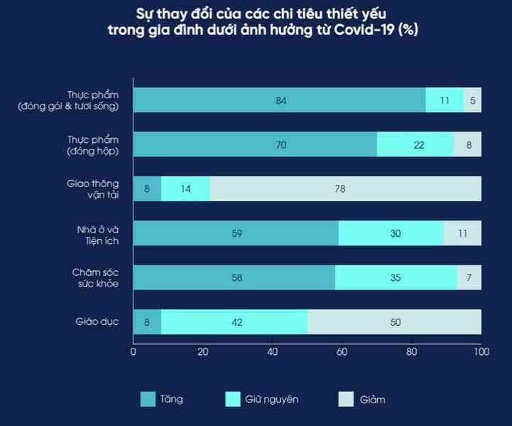 Thói quen tiêu dùng của người Việt thay đổi do Covid-5