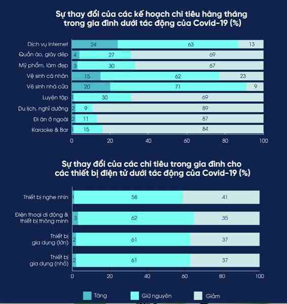 Thói quen tiêu dùng của người Việt thay đổi do Covid-6