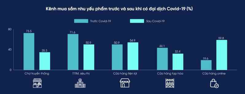 Thói quen tiêu dùng của người Việt thay đổi do Covid-9