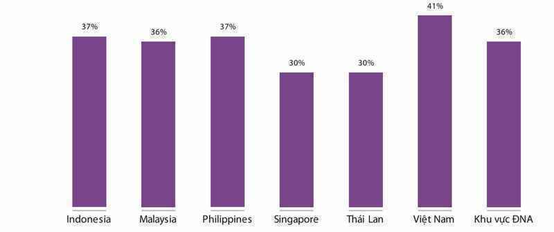 49,3 triệu người Việt mua sắm trực tuyến