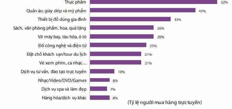 49,3 triệu người Việt mua sắm trực tuyến