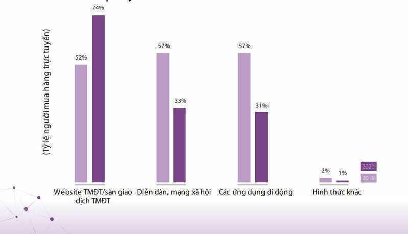 49,3 triệu người Việt mua sắm trực tuyến