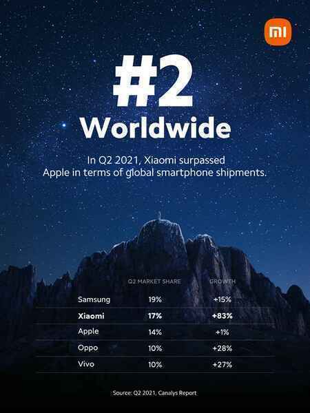 Giải mã văn hóa công ty phía sau câu chuyện Xiaomi vượt qua Apple, lần đầu vươn lên vị trí thứ 2 thị trường smartphone toàn cầu - Ảnh 1. Giải mã văn hóa công ty phía sau câu chuyện Xiaomi vượt qua Apple, lần đầu vươn lên vị trí thứ 2 thị trường smartphone toàn cầu - Ảnh 1.