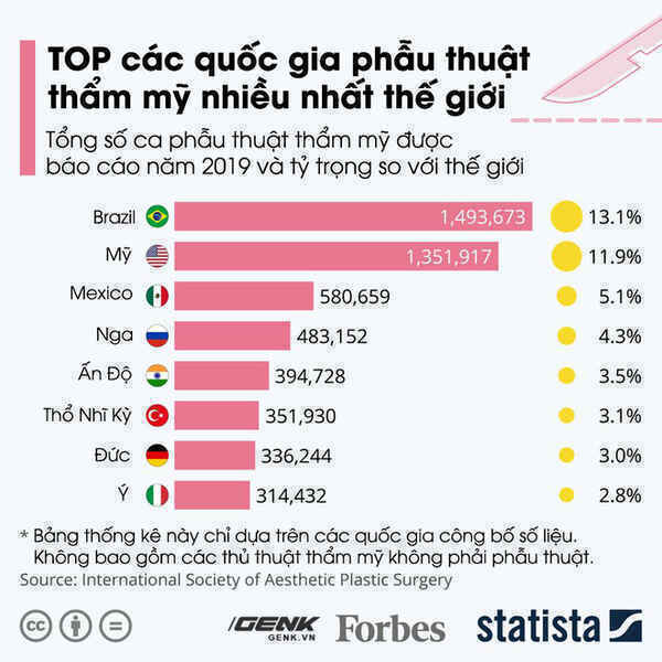Top các quốc gia phẫu thuật thẩm mỹ nhiều nhất thế giới, thật bất ngờ Hàn Quốc lại "không có cửa"