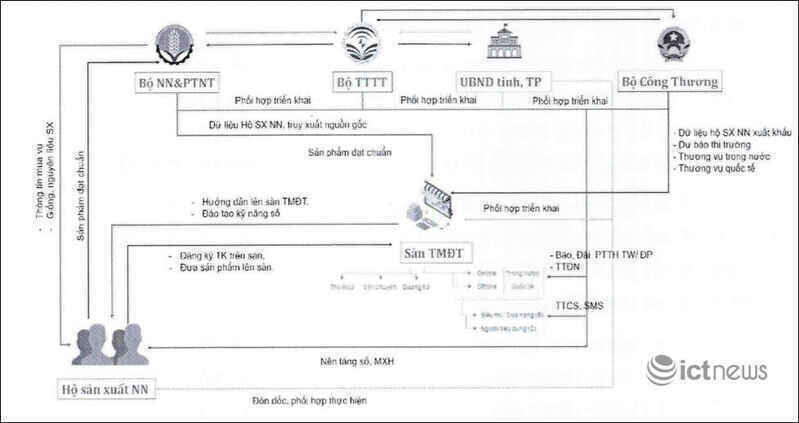 Bộ TT&TT lên kế hoạch đưa các hộ sản xuất nông nghiệp cả nước lên sàn TMĐT