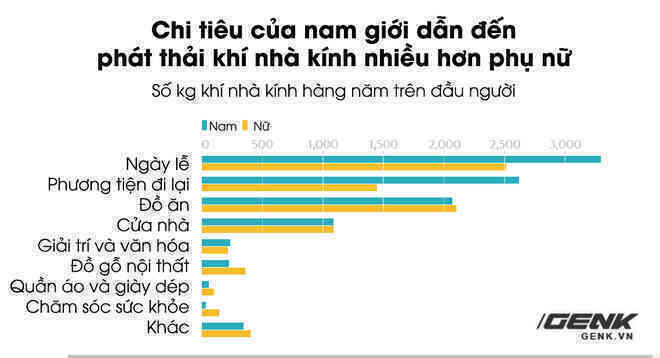 Đàn ông hay phụ nữ: Ai đang khiến Trái Đất nóng lên nhiều hơn? - Ảnh 2.
