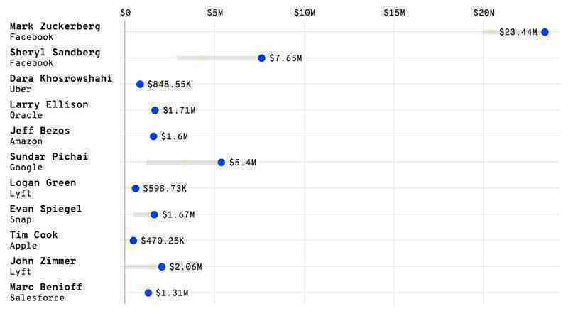 Facebook chi 23,4 triệu USD để bảo vệ Mark Zuckerberg, cao nhất trong thế giới công nghệ - Ảnh 3.