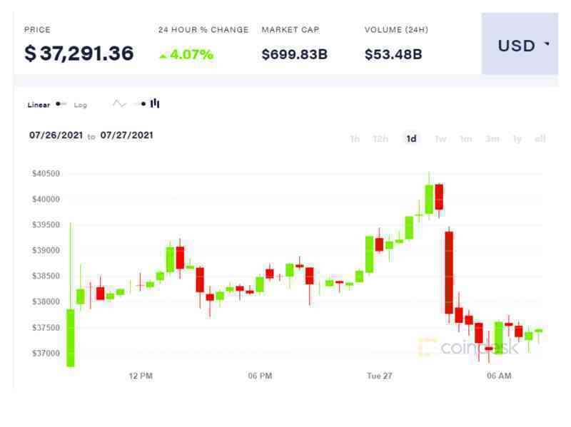Bitcoin quay đầu giảm khi Amazon phủ nhận tin đồn