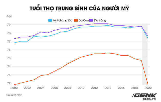 Tuổi thọ trung bình ở Mỹ giảm mạnh nhất kể từ Thế chiến II, COVID-19 không phải là nguyên nhân duy nhất