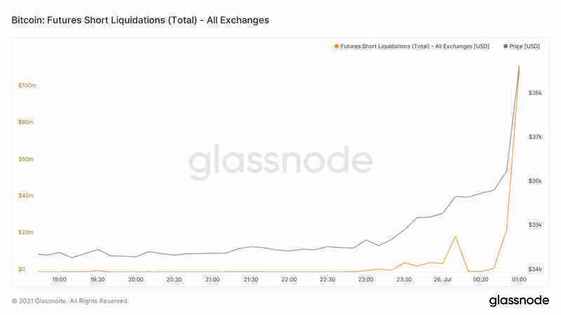 Chờ đợi tín hiệu nào để Bitcoin phá cản 40.000 USD?