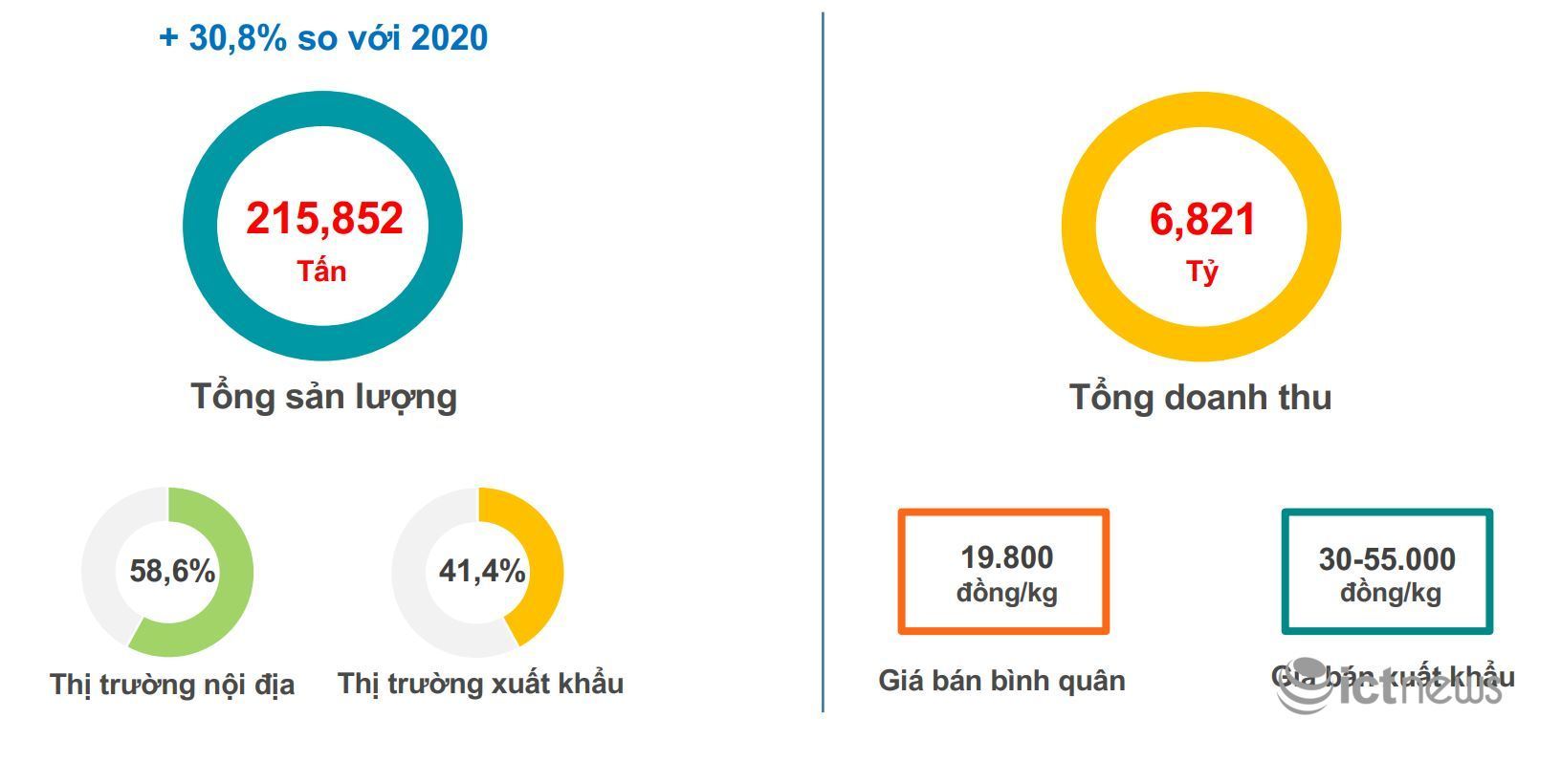 Duy trì chuỗi cung ứng là mắt xích quan trọng để tiêu thụ nông sản trong đại dịch