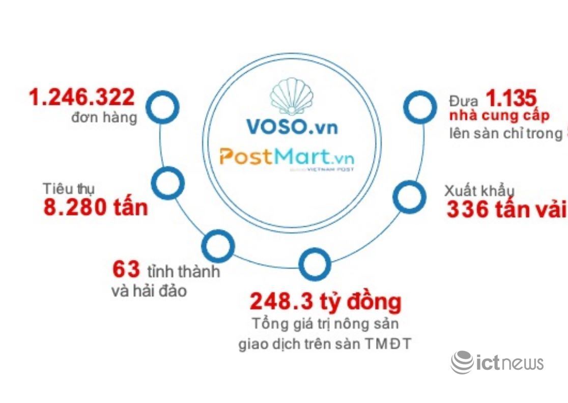 Duy trì chuỗi cung ứng là mắt xích quan trọng để tiêu thụ nông sản trong đại dịch