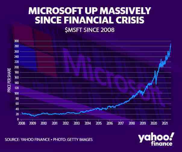 Microsoft phá kỷ lục doanh thu nhờ những đám mây