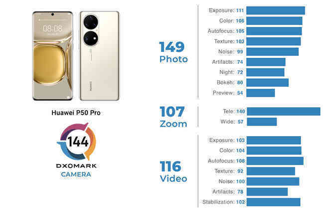 Huawei P50 Pro lại đứng top 1 bảng xếp hạng camera của DxOMark - Ảnh 3. Huawei P50 Pro lại đứng top 1 bảng xếp hạng camera của DxOMark - Ảnh 3.