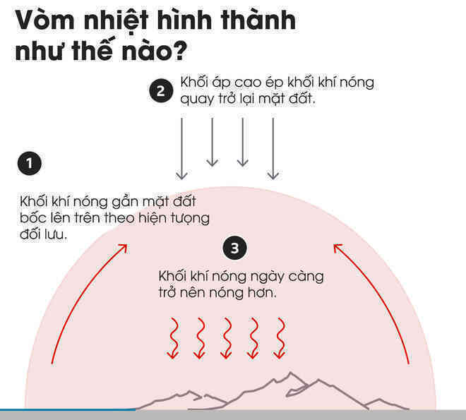 Giải mã hiện tượng vòm nhiệt trong những ngày nắng nóng chết chóc đang xảy ra ở Tây Bắc Mỹ - Ảnh 5. Giải mã hiện tượng vòm nhiệt trong những ngày nắng nóng chết chóc đang xảy ra ở Tây Bắc Mỹ - Ảnh 5.