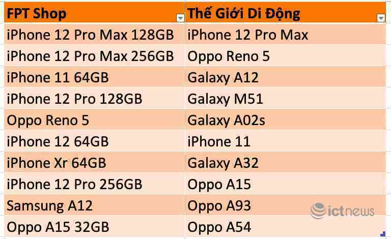 iPhone đang là “phao cứu sinh” cho nhà bán lẻ Việt trong đại dịch
