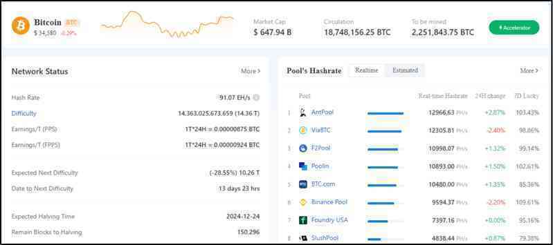 Nhờ Trung Quốc, đào Bitcoin vừa dễ lại có lãi nhiều hơn