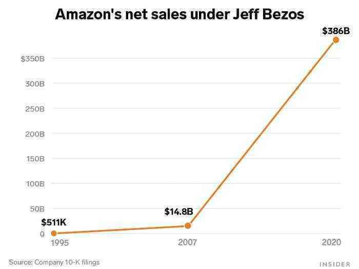 Những con số biết nói về Amazon sau 27 năm dưới bàn tay Jeff Bezos