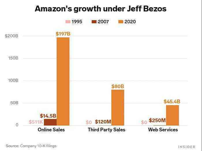 Những con số biết nói về Amazon sau 27 năm dưới bàn tay Jeff Bezos