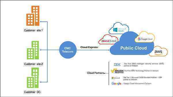 CMC Telecom -  Nhà cung cấp dịch vụ AWS Direct Connect hàng đầu tại Việt Nam