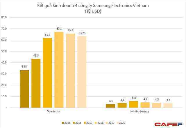 Bất chấp Việt Nam và Ấn Độ ảnh hưởng do đại dịch, lợi nhuận Samsung Electronics có thể tăng gấp rưỡi nhờ sự thăng hoa của mảng chíp nhớ