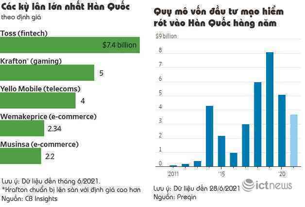 Kỳ lân công nghệ nở rộ ở Hàn Quốc