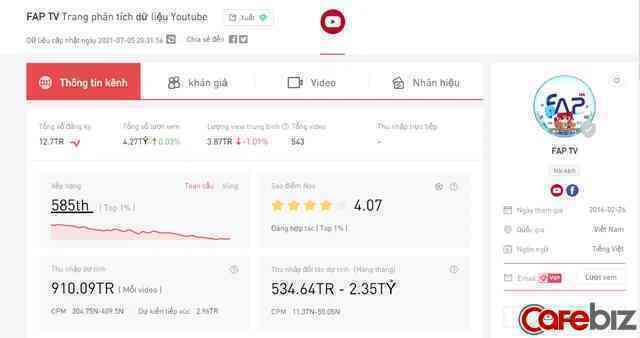 Ai đứng sau sở hữu kênh YouTube hơn 12 triệu người đăng ký, nổi tiếng với giới trẻ FAPTV?
