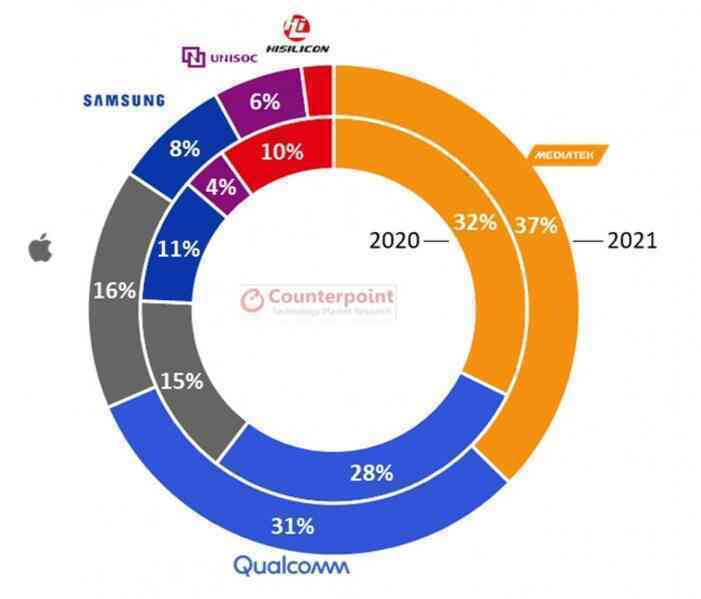 MediaTek vượt Qualcomm tại Việt Nam