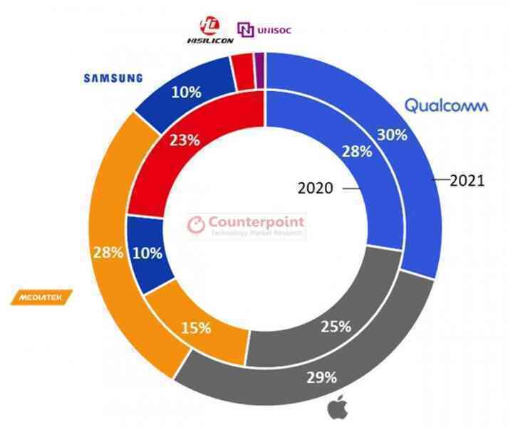 MediaTek vượt Qualcomm tại Việt Nam