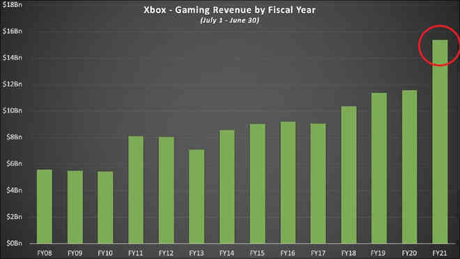 Thành quả đầu tư cả thập kỷ được đền đáp, mảng Xbox của Microsoft tăng trưởng mạnh nhất trong 10 năm qua - Ảnh 2.