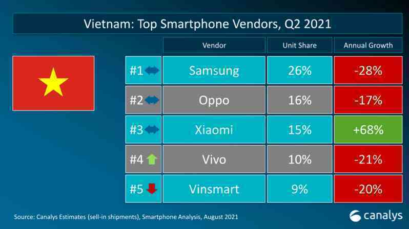 Thị trường smartphone Việt dự báo giảm tăng trưởng