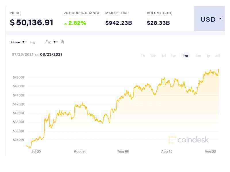 Bitcoin chính thức lấy lại mốc 50.000 USD