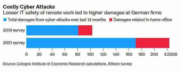 Làm việc tại nhà khiến tổn thất do tấn công mạng lên cao kỷ lục tại Đức