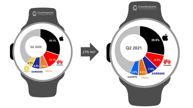 Apple có hơn 100 triệu người dùng Apple Watch - Ảnh 2.