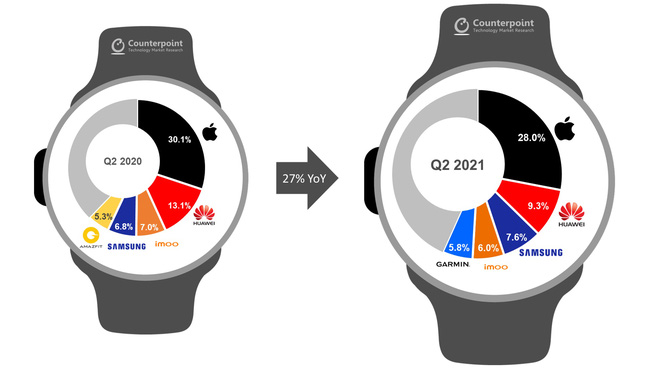 Apple có hơn 100 triệu người dùng Apple Watch - Ảnh 2. Apple có hơn 100 triệu người dùng Apple Watch - Ảnh 2.