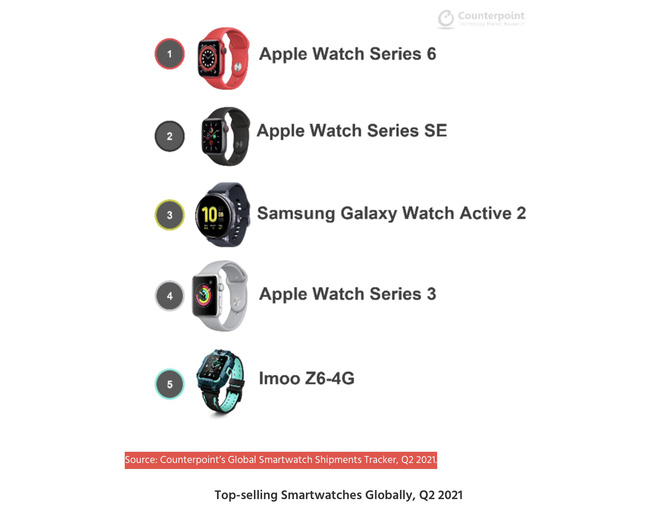 Apple có hơn 100 triệu người dùng Apple Watch - Ảnh 3. Apple có hơn 100 triệu người dùng Apple Watch - Ảnh 3.