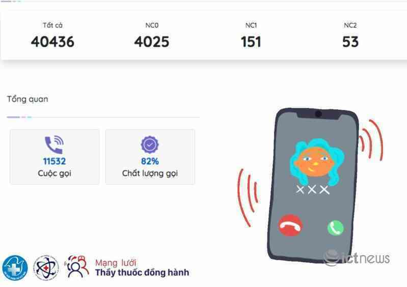 Gần 20.000 cuộc gọi từ xa mỗi ngày hỗ trợ bệnh nhân Covid-19