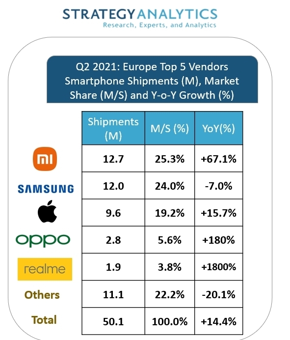 Xiaomi vượt mặt Samsung ở châu Âu