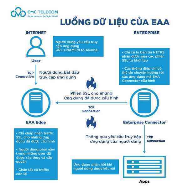 CMC cung cấp 3 giải pháp làm việc từ xa cho những doanh nghiệp cần bảo mật cao nhất