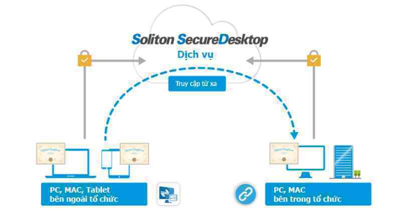 Giải pháp truy cập máy tính làm việc từ xa Soliton SecureDesktop made in Japan đã có mặt tại Việt Nam