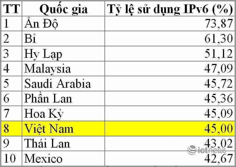 Việt Nam tăng 2 bậc về tỷ lệ ứng dụng IPv6, xếp thứ 8 thế giới