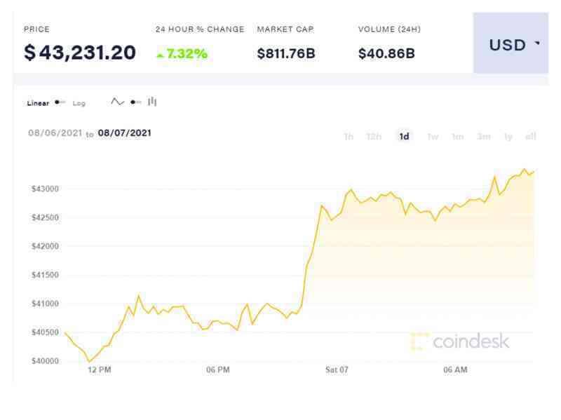 Bitcoin vọt lên 43.000 USD, sẽ thiết lập vùng kháng cự mới?