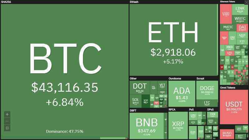 Bitcoin vọt lên 43.000 USD, sẽ thiết lập vùng kháng cự mới?