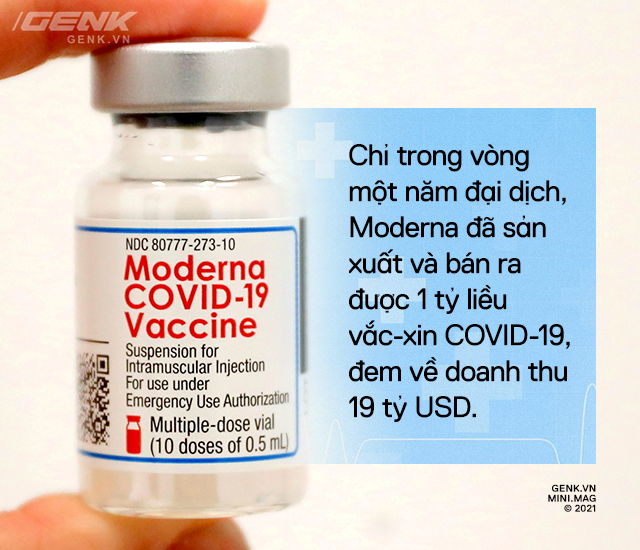 Đầu tư R&D 10 năm không có lãi, Moderna một bước thành công ty trăm tỷ đô nhờ vắc-xin COVID-19: Bước tiếp theo sẽ là vắc-xin ung thư và HIV/AIDS