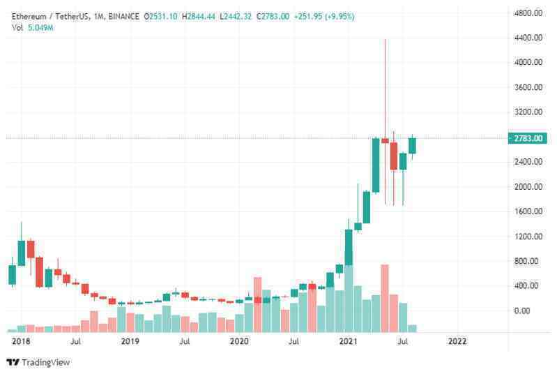 Ethereum sẽ phá cản 2.800 USD nhờ bản cập nhật London?