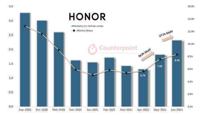 Honor vực dậy mảng kinh doanh smartphone, lọt top 5 thương hiệu phổ biến nhất tại Trung Quốc - Ảnh 2. Honor vực dậy mảng kinh doanh smartphone, lọt top 5 thương hiệu phổ biến nhất tại Trung Quốc - Ảnh 2.