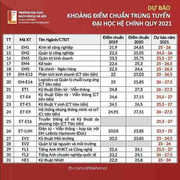 Điểm chuẩn Đại học Bách khoa Hà Nội 2021