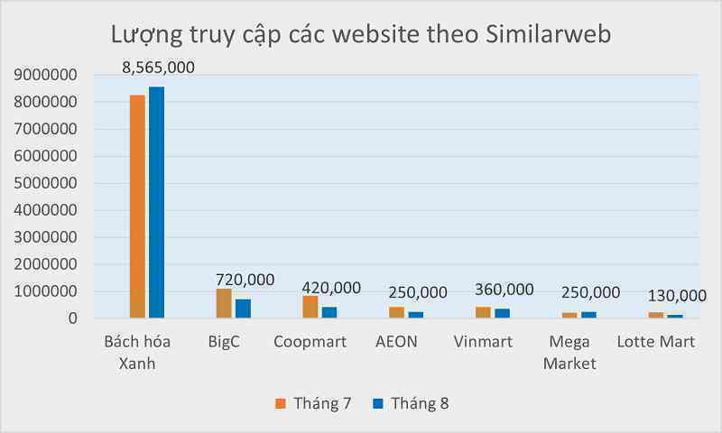 Top 5 sàn thương mại điện tử đình đám Việt Nam gọi tên Bách hóa Xanh: gấp 60 lần tên tuổi cùng ngành